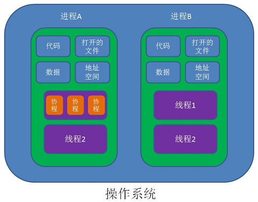 进程-线程-协程| CLD的博客