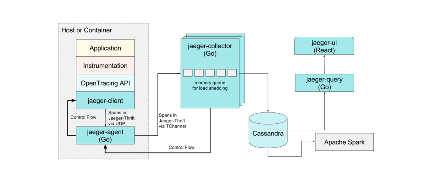 Evolving Distributed Tracing at Uber Engineering - Uber Engineering Blog