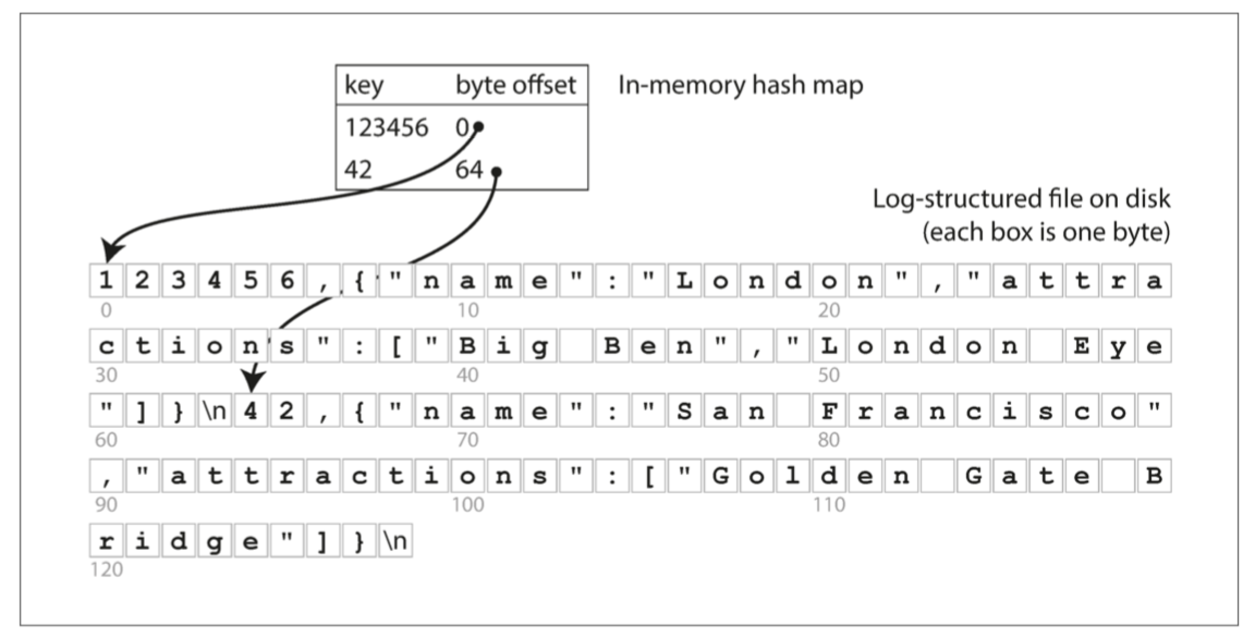 ddia-fig3-1