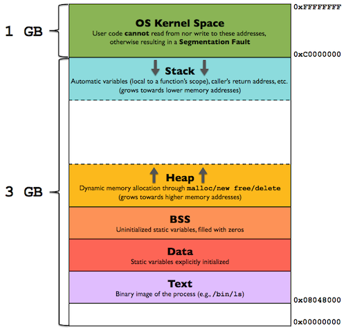 memory-layout